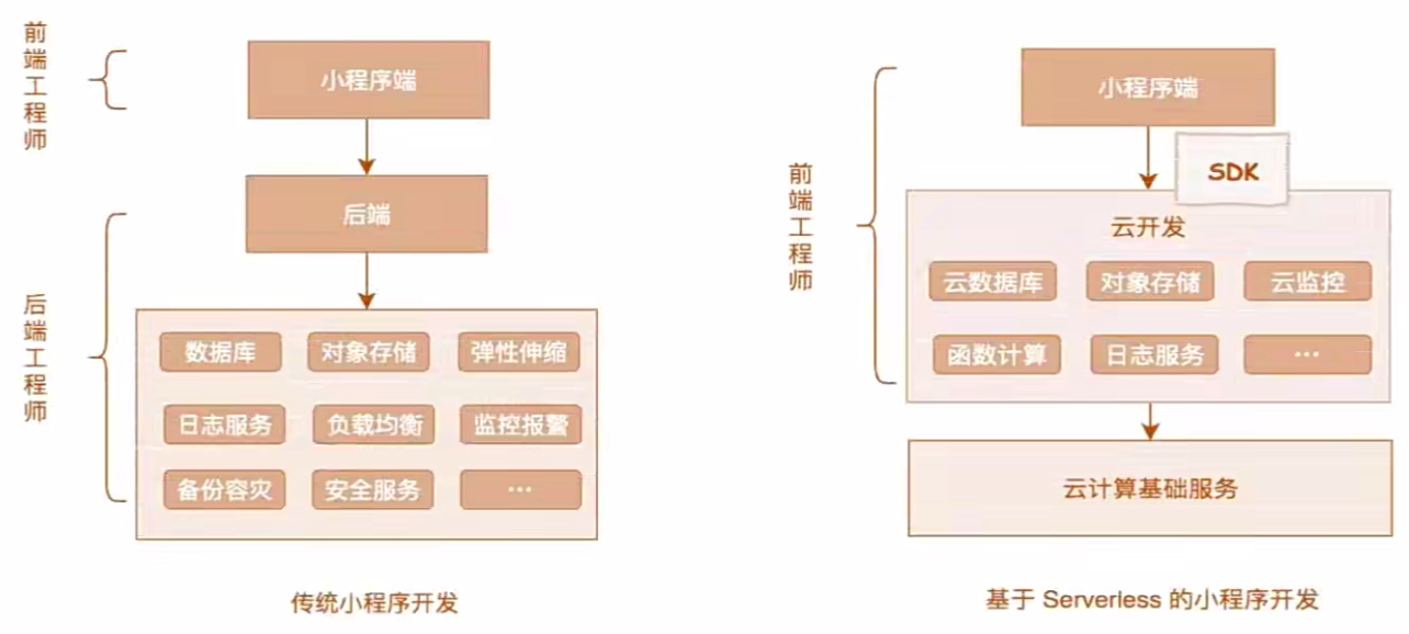 云开发介绍